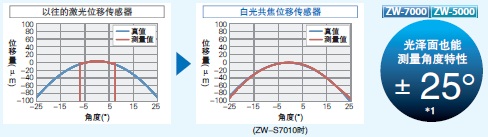 ZW-7000 / 5000 系列 特點(diǎn) 4 