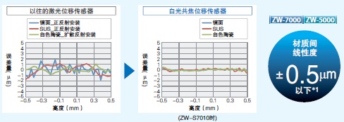 ZW-7000 / 5000 系列 特點(diǎn) 5 
