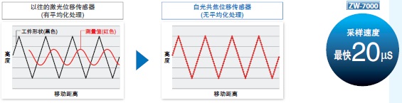 ZW-7000 / 5000 系列 特點(diǎn) 7 